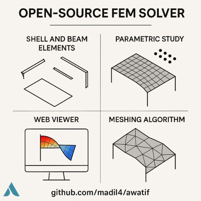 Open-source FEM solver features collage: Shell and Beam elements, Web Viewer, Parametric study, Meshing algorithm